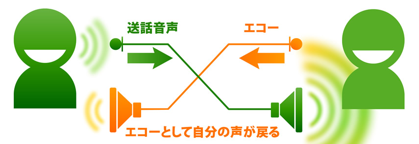 エコーキャンセラー : エコーが発生する概念図