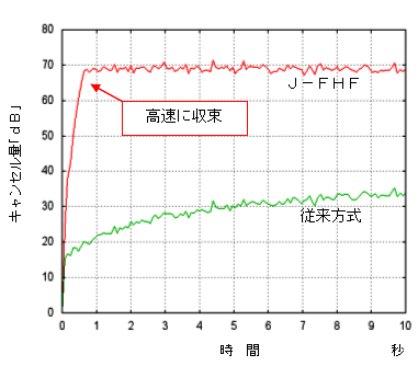 J-FHFと従来方式の有色信号(AR信号)に対する収束性能比較