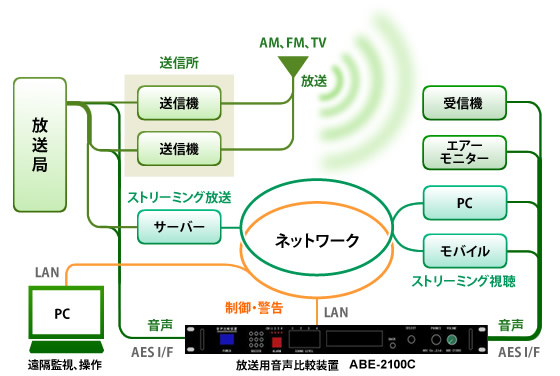 放送用音声比較装置 ABE-2100C システム運用イメージ - ARI CO.,LTD.
