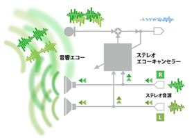 技術と関連情報 - エコーキャンセラーソフトウェア : アーティフィット