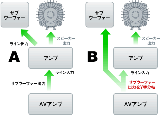 サブウーファー出力を接続する場合の例　A:ライン経由、B:分岐