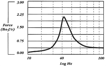 Bass Shaker ACT-50-4 g