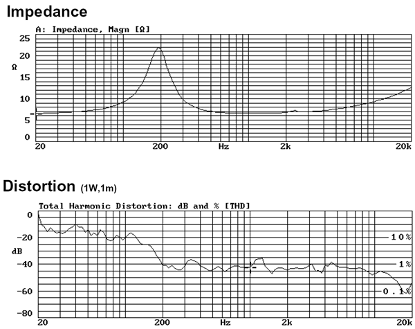 AURA SOUND スピーカユニットNSW1-205-8A : ひずみ率、インピーダンス特性