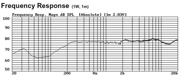 AURA SOUND スピーカユニットNSW1-205-8A : 周波数特性