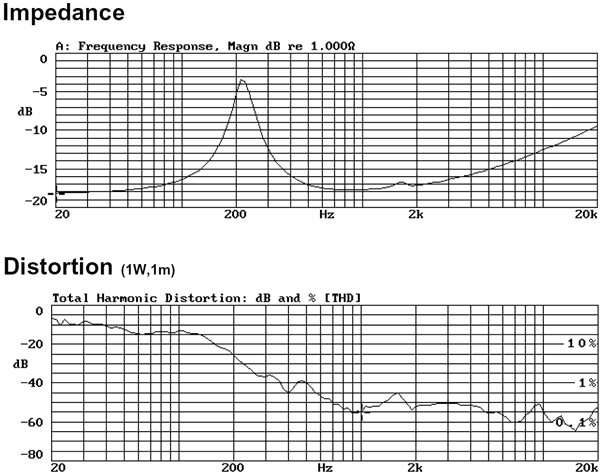 AURA SOUND スピーカユニットNSW2-326-8A : ひずみ率、インピーダンス特性