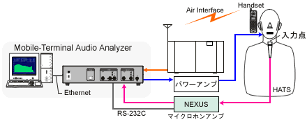 モバイル通信機器用オーディオ測定システム機器接続例