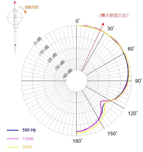 ノイズキャンセル・マイクロホン A-DMA-002 指向特性グラフ