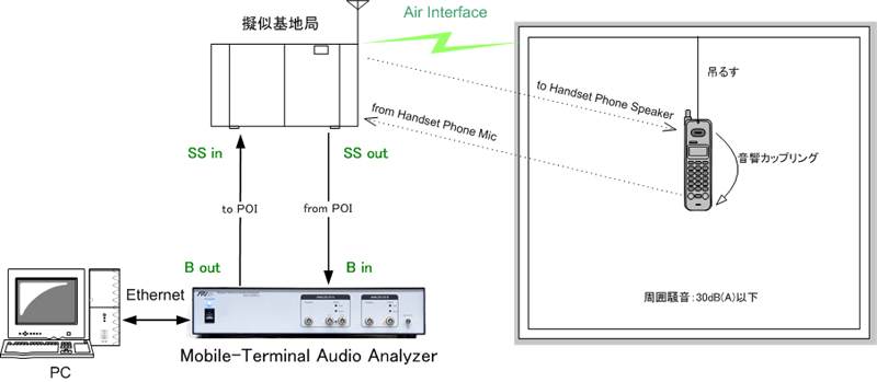 音響エコー測定の接続例（HATS を使用した Handset 端末測定の例）