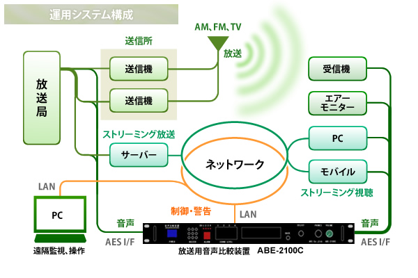 放送用音声比較装置 運用システム構成図 - ARI ABE-2100C