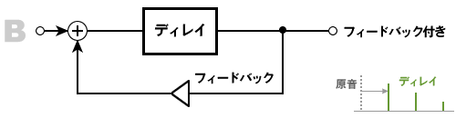 ディレイのブロック図 : B:フィードバック付き