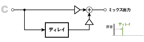 ディレイのブロック図 : C:原音とディレイのミックス出力
