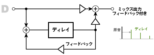 ディレイのブロック図 : D:ミックス出フィードバック付き