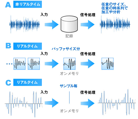 音声のディジタル信号処理 : ソフトウェアと音響のデジタル信号処理