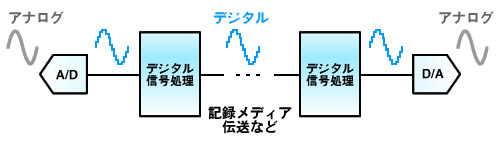 音声のディジタル信号処理 : ソフトウェアと音響のデジタル信号処理