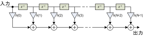 FIR Filter VOit[ : fW^M