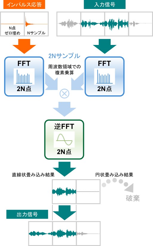 overlap save method : TvO o[u