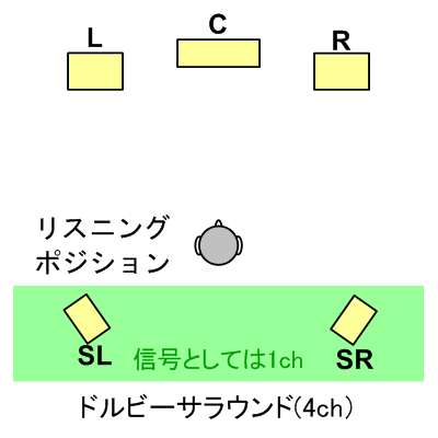 サラウンド スピーカー配置 4ch 5 1ch Dolby Dts 音響技術と開発 用語補足解説